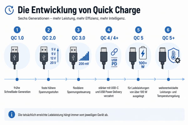 Entwicklung der Quick Charge Versionen Quick Charge Versionen von QC 1.0 bis QC 5+ im Überblick